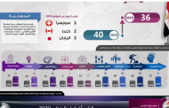 الوزراء: تقدم مصر 4 مراكز في مؤشر أفضل الدول 2020
