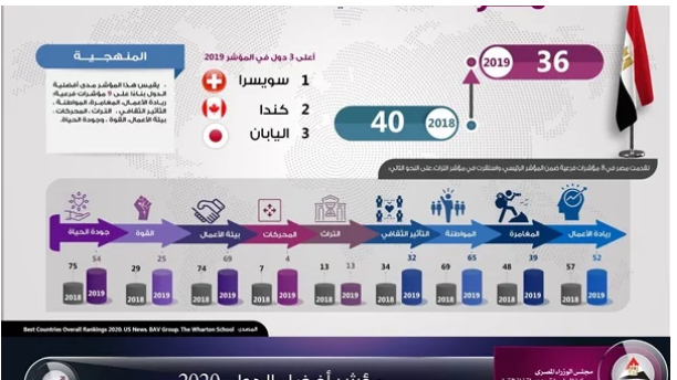 الوزراء: تقدم مصر 4 مراكز في مؤشر أفضل الدول 2020