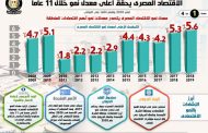 إنفوجراف.. الاقتصاد المصرى يحقق أعلى معدل نمو خلال 11 عاماً