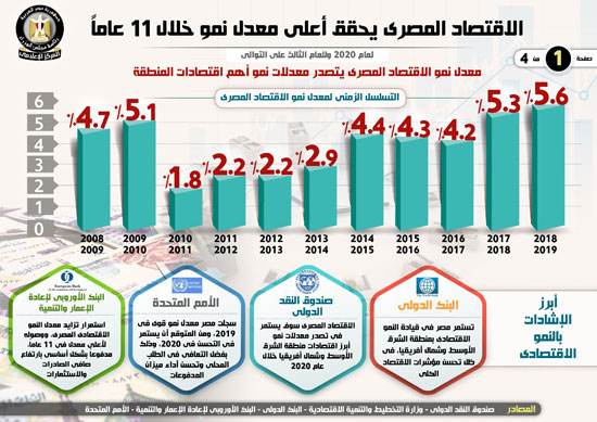إنفوجراف.. الاقتصاد المصرى يحقق أعلى معدل نمو خلال 11 عاماً