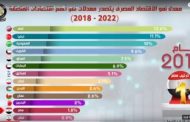 مصر تتصدر قائمة معدلات النمو الاقتصادى بالشرق الأوسط