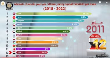مصر تتصدر قائمة معدلات النمو الاقتصادى بالشرق الأوسط