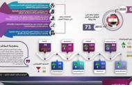 مصر تتقدم 6 مراكز في مؤشر مرونة العمل العالمي 2020
