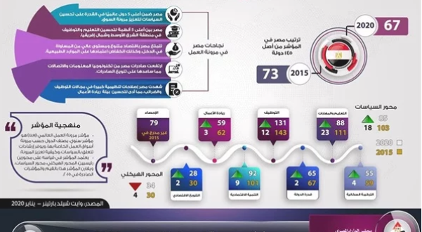 مصر تتقدم 6 مراكز في مؤشر مرونة العمل العالمي 2020