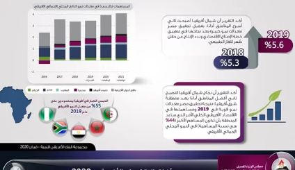 بفضل نمو الاقتصاد المصري.. شمال أفريقيا أصبحت أفضل المناطق أداءً اقتصاديا.. انفوجراف 