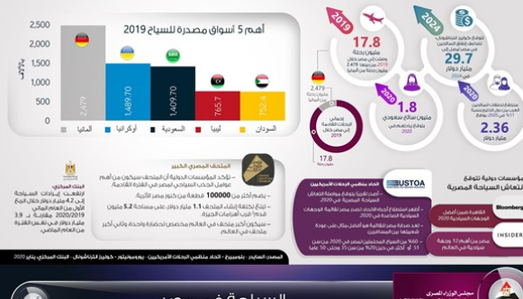 انفوجراف .. توقعات بمضاعفة أعداد السياح في مصر خلال السنوات الخمس المقبلة