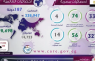 الوزراء ينشر أحدث الإحصائيات المصرية والعالمية عن فيروس كورونا.. إنفوجراف