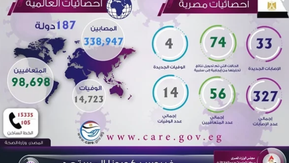 الوزراء ينشر أحدث الإحصائيات المصرية والعالمية عن فيروس كورونا.. إنفوجراف