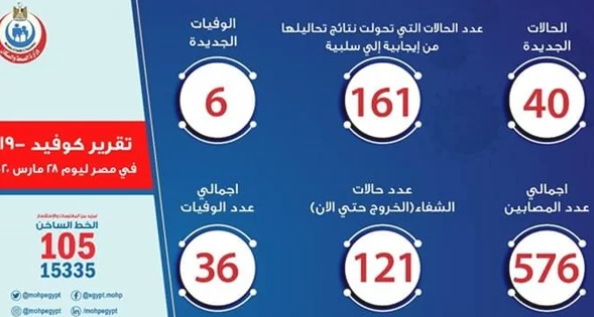 وزارة الصحة تعلن وفاة أول إيطالي في مصر بسبب كورونا