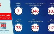 الصحة: تسجيل 103 حالات إيجابية جديدة بفيروس كورونا.. و7 حالات وفاة
