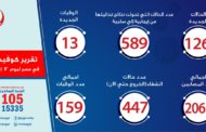 الصحة: 126 إصابة جديدة بفيروس كورونا.. و13 حالة وفاة