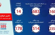 الصحة : تسجيل 160 حالة جديدة لفيروس كورونا و 14 حالة وفاة