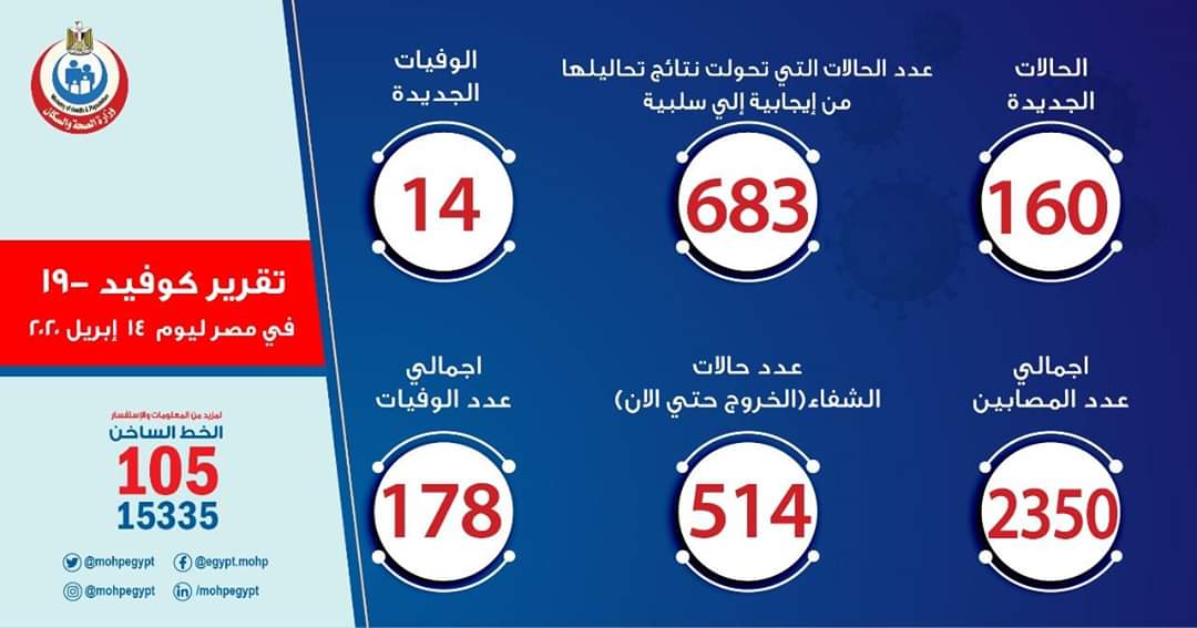 الصحة : تسجيل 160 حالة جديدة لفيروس كورونا و 14 حالة وفاة