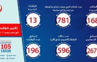 الصحة: تسجيل 168 إصابة جديدةو13 حالة وفاة وتعافى 43 مصابا بفيروس كورونا