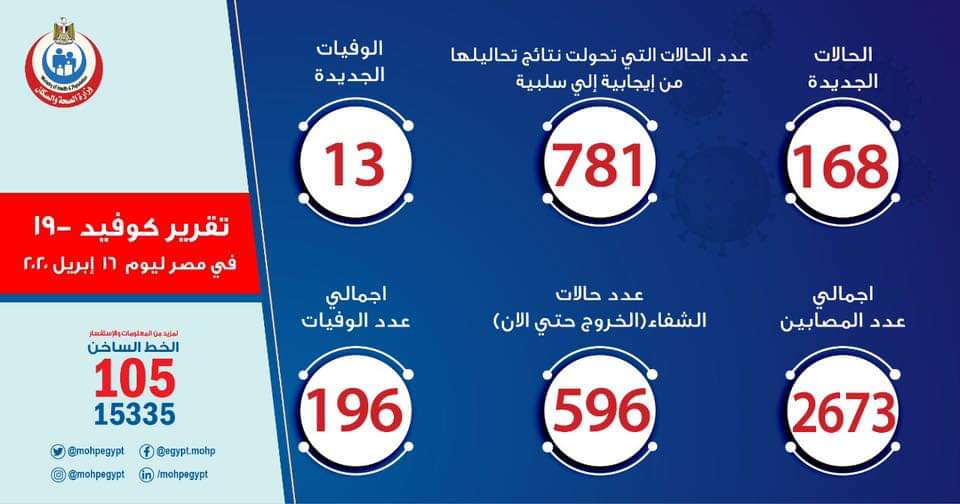 الصحة: تسجيل 168 إصابة جديدةو13 حالة وفاة وتعافى 43 مصابا بفيروس كورونا