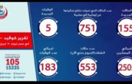 بيان الصحه: تسجيل 155 حالة إيجابية جديدة لفيروس كورونا..و5 حالات وفاة