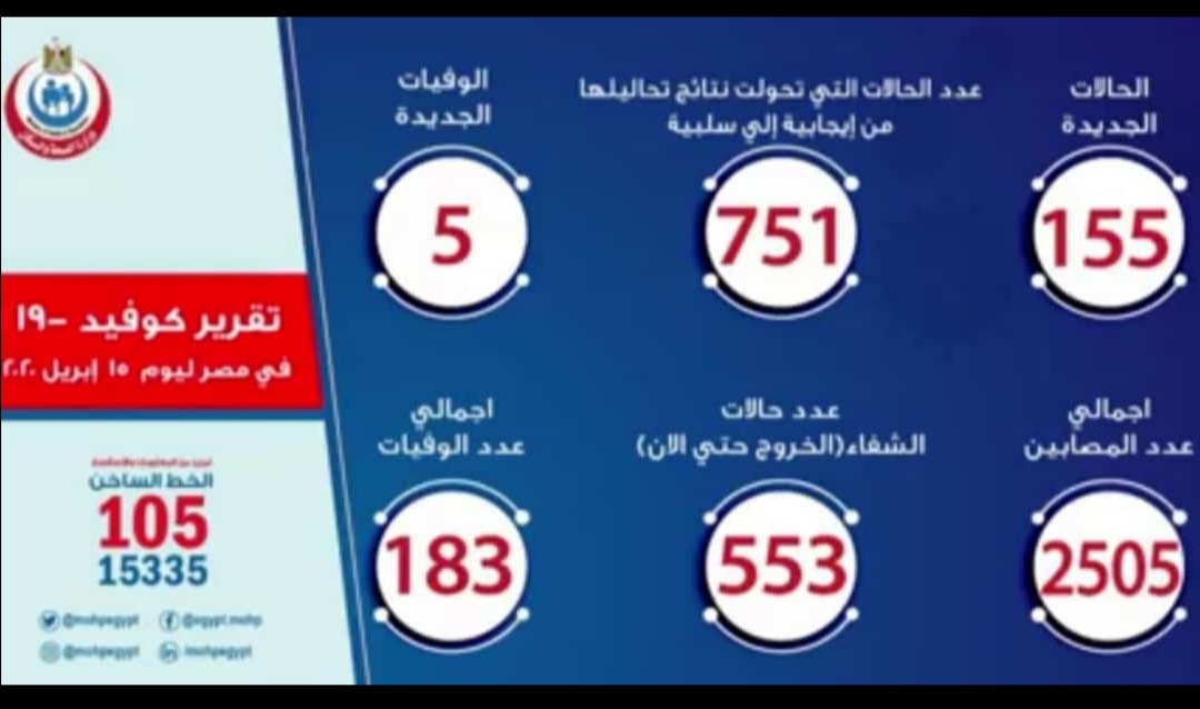 بيان الصحه: تسجيل 155 حالة إيجابية جديدة لفيروس كورونا..و5 حالات وفاة