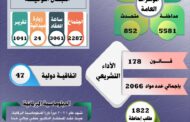 كشف حساب البرلمان خلال عام عقد (81) جلسة عامة امتدت لـ(350) ساعة وإقرار (178) قانون و (47) اتفاقية دولية