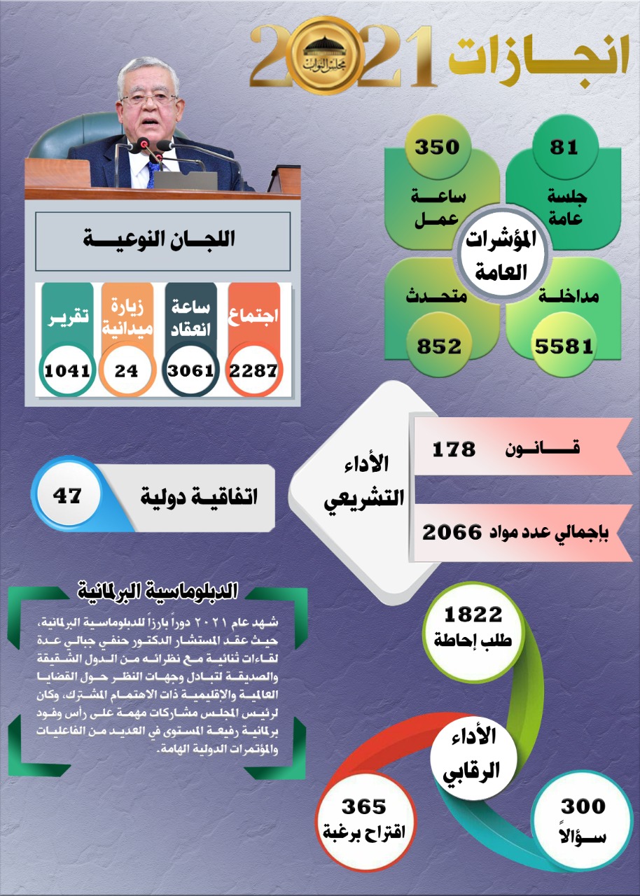 كشف حساب البرلمان خلال عام عقد (81) جلسة عامة امتدت لـ(350) ساعة وإقرار (178) قانون و (47) اتفاقية دولية